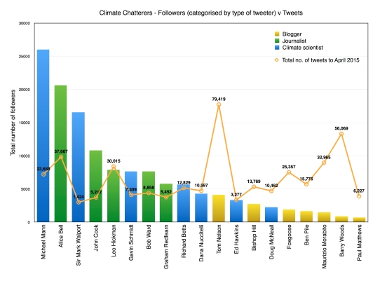 Climate chatter April