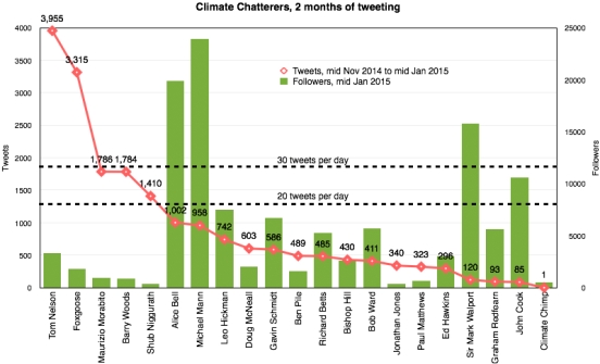 Climate chatterers 2 month